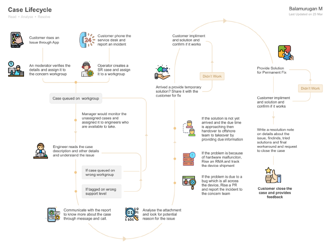 Case life-cycle diagram