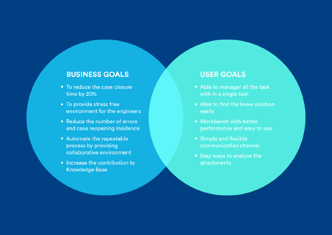 Business goals vs user goals matrix