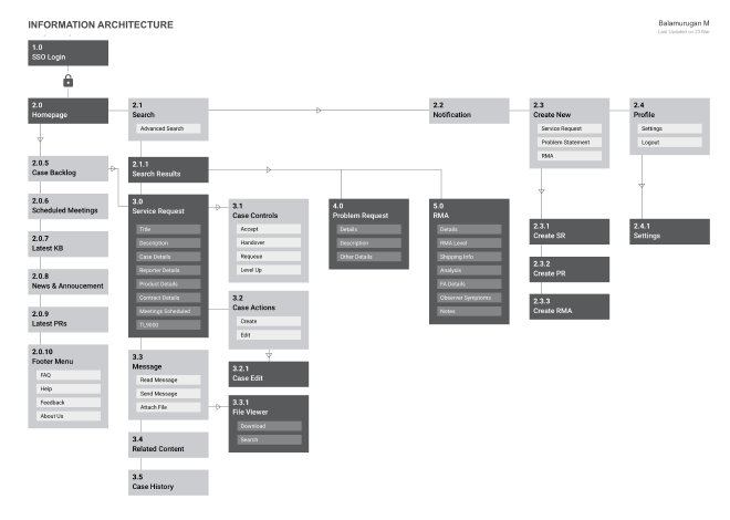 Information architecture diagram