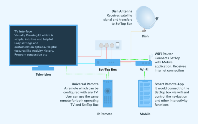 Mobile to Set-Top box Wi-Fi connectivity diagram
