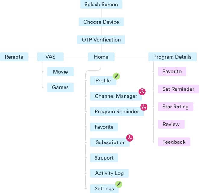 Application navigation user flow