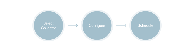 Overall collection workflow diagram
