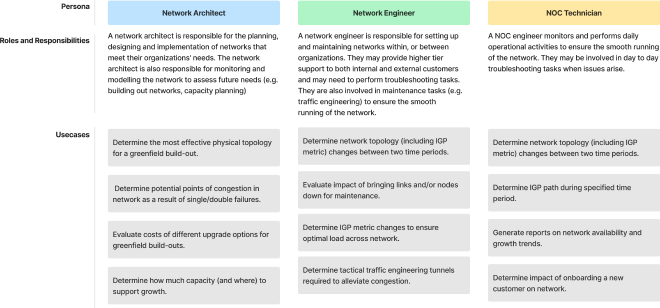 Common use cases for different user personas